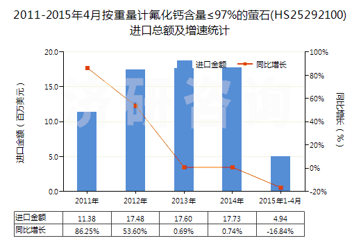 2011-2015年4月按重量計氟化鈣含量≤97%的螢石(HS25292100)進口總額及增速統(tǒng)計